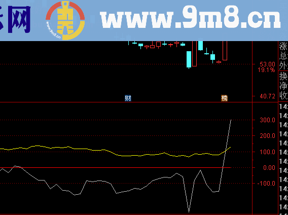 通达信金叉集副图指标