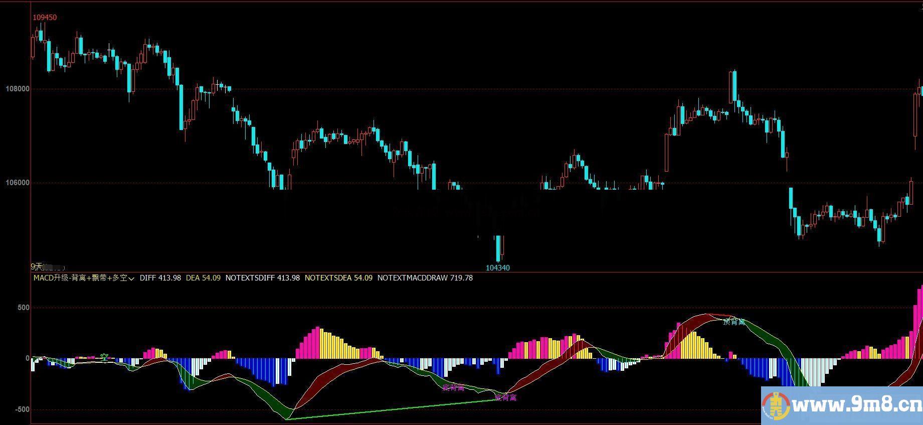 文华公式MACD升级-背离多空飘带副图 源码没未来函数