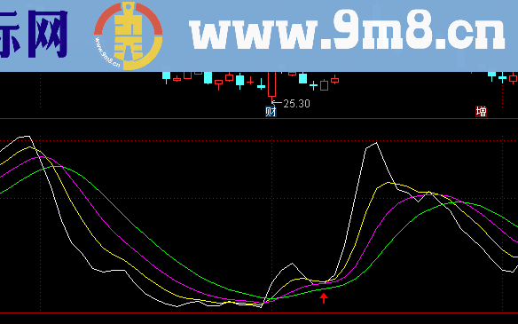 通达信好股低位买点副图