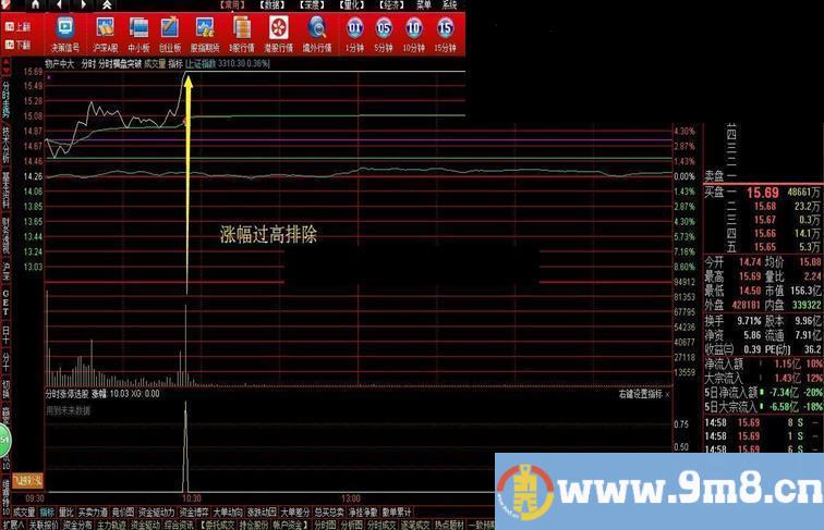 分享一个分时抓涨停的选股公式，同时请老师们进行优化修改