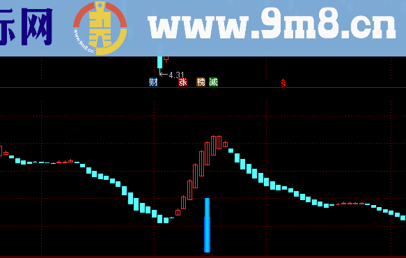 波段逃顶副图公式源码