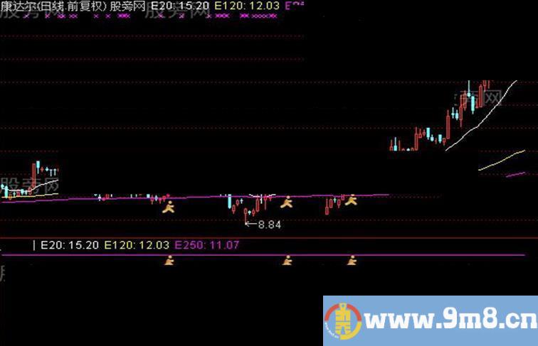 通达信幸福一家主图及选股指标公式