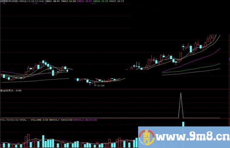 波段指标 适合中短线操作 黄金临界点