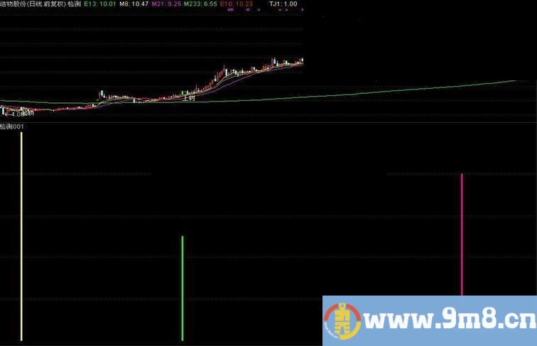 直捣老巢 蚂蚁上树 含苞待放三指标整合主图 副图 选股