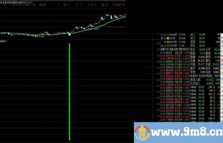 回踩20均线主图 选股 幅图