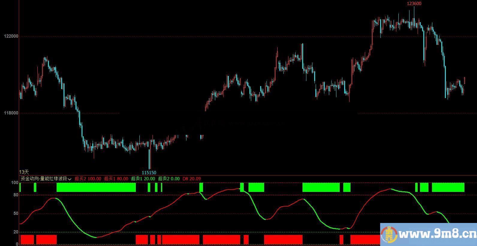 文华财经资金动向-量能红绿波段副图指标 贴图 无未来