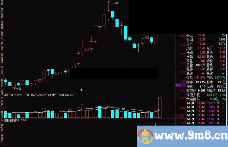 通达信振荡行情下的福利指标公式