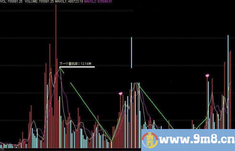 通达信量坑成交量幅图选股公式