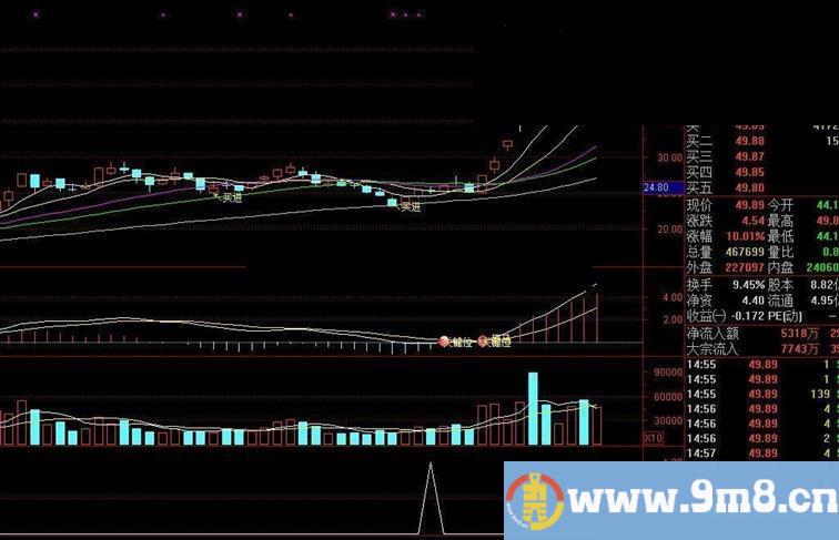 通达信买入进场指标公式附图