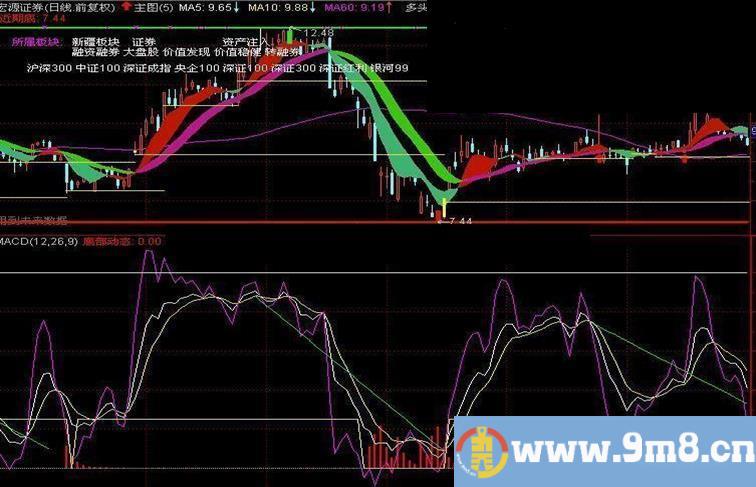 通达信买在底部成功率高的公式源码副图