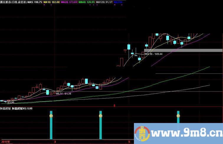 通达信如意超短源码副图