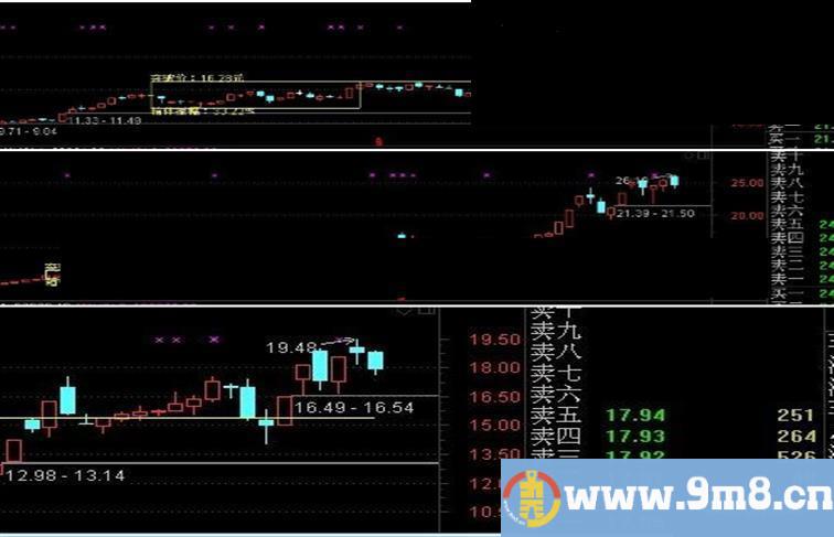 过四峰加上主图画线副图选股公式