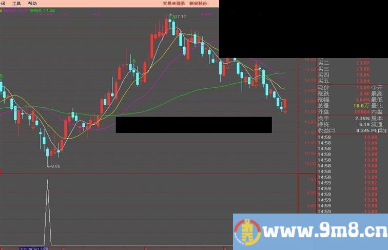 通达信底部神器精准抄底创富利器指标公式