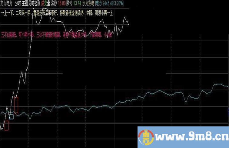 开盘十五分钟三线选股分时幅图