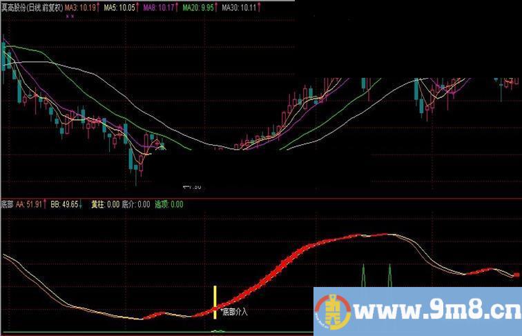 通达信底部介入+逃顶副图选股 源码