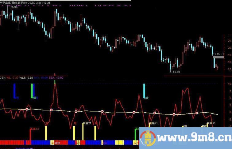 通达信看背离副图公式 一目了然