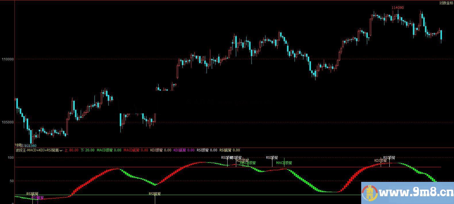 文华/博弈大师波段王-MACD+KDJ+RSI背离提示副图指标  贴图 无未来