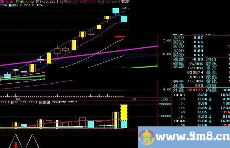 通达信起爆点源码