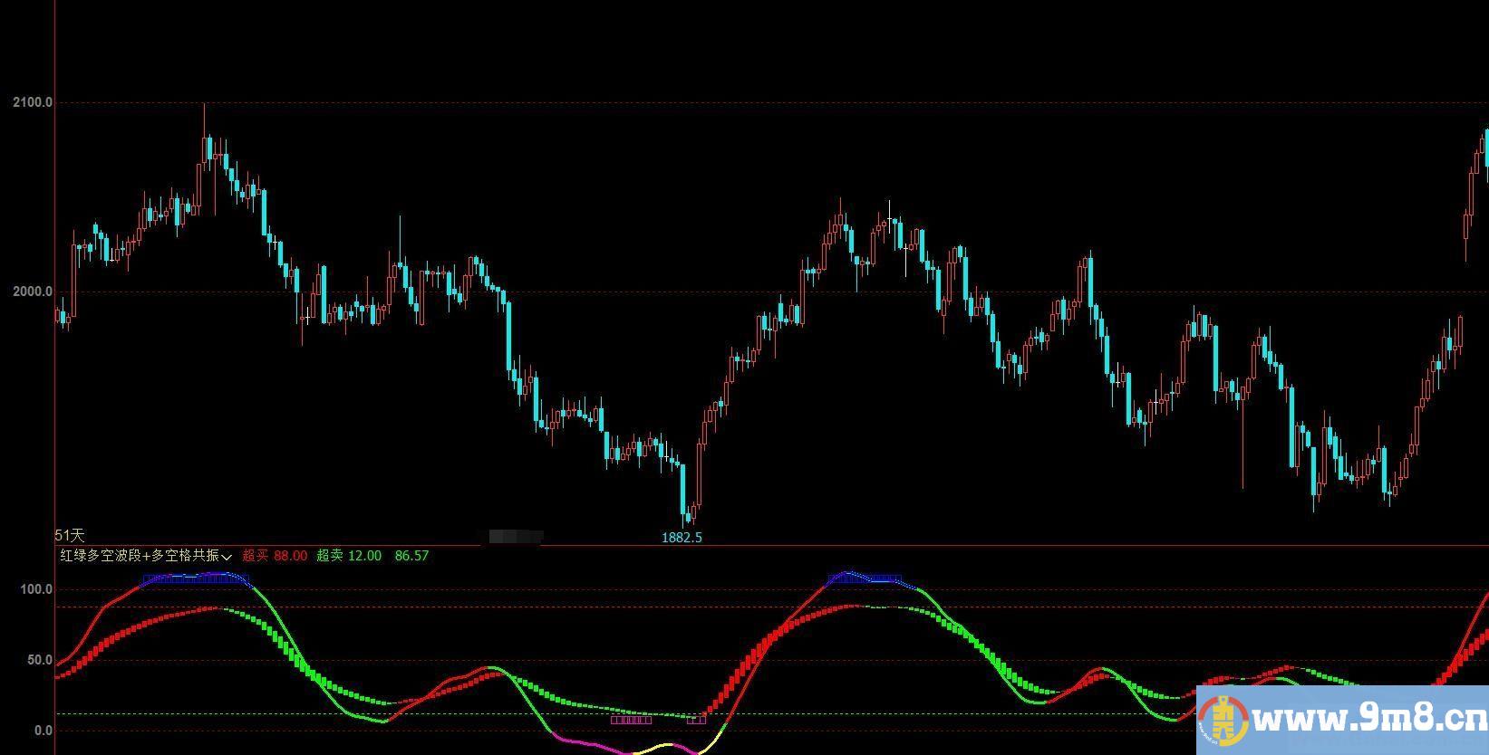 文华财经红绿多空波段+多空格共振副图指标 贴图 无未来