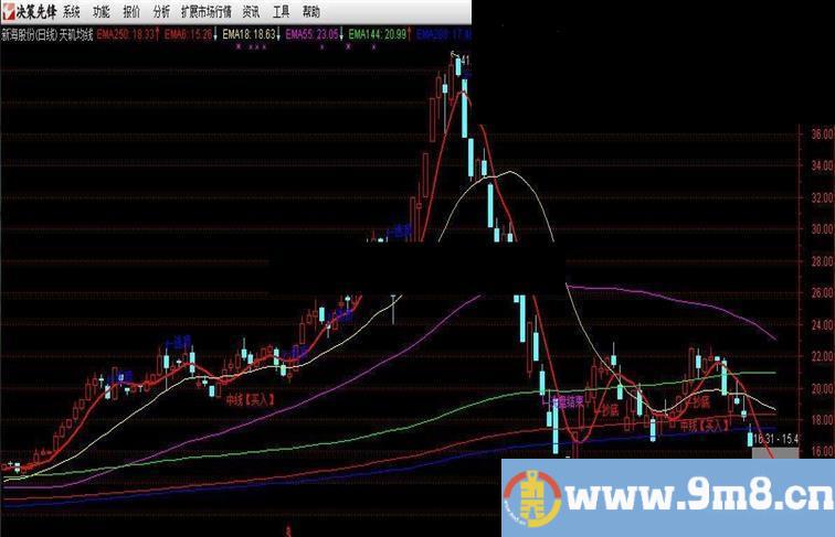 朴实无华简单易用的主图指标【一】一目了然