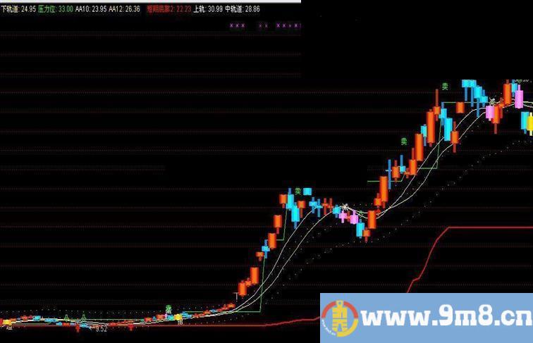 通达信发个用着不错主图源码