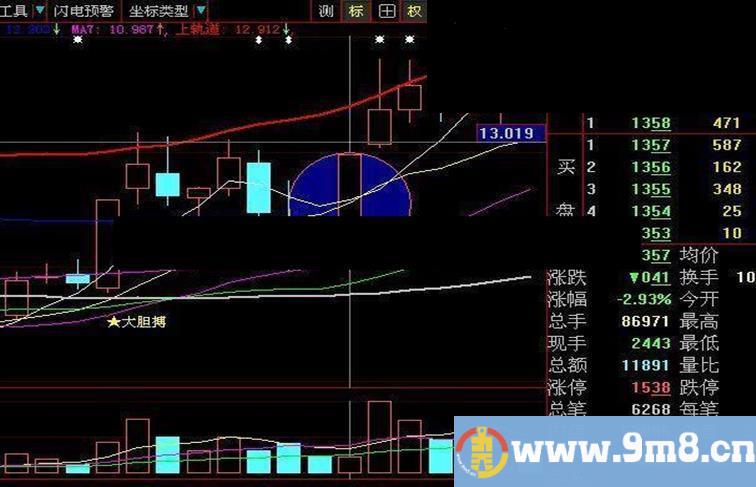 实战成功率高的战法——挖坑藏金（原创源码、大智慧通达信通用）