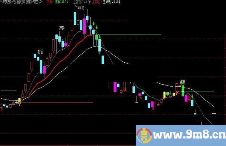 通达信三线出击爆抓牛股【主图】没未来【提示买卖点】