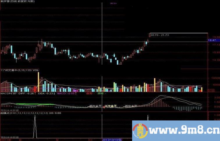 一飞冲天 简单的难易相信选股公式源码加副图