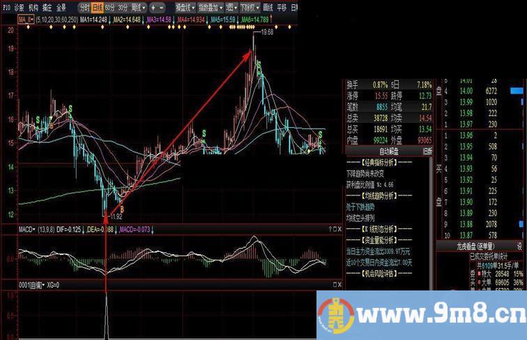 通达信短线抄底指标公式