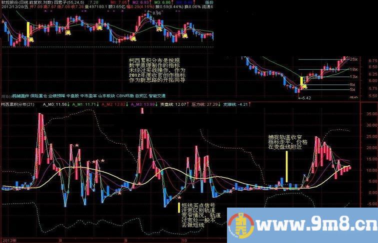 柯西累积分布副图公式、说明、源码