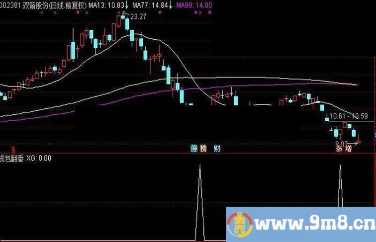 通达信钱包翻番副图指标源码