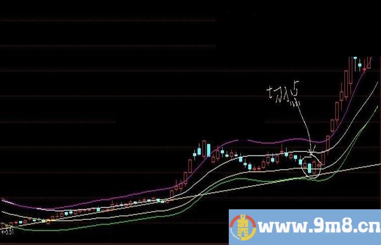 通达信黑马起步快速翻翻股副图源码 无未来