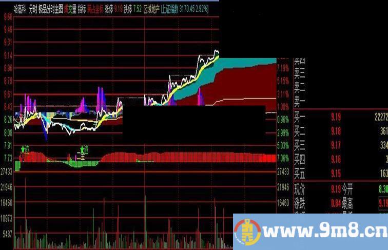 通达信极品分时主图源码 强大的分时主图