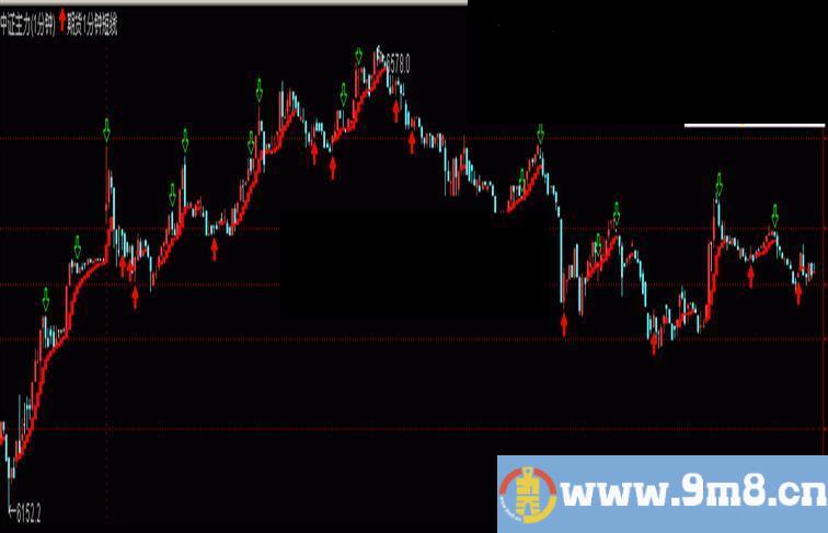 通达信期货1分钟日内长、短波段线( 源码、主图)