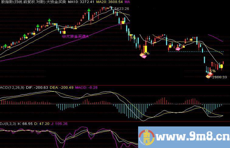 通达信大资金介入主图指标