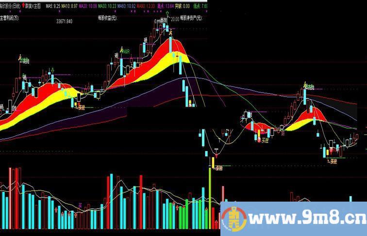 通达信醉黄K主图公式源码