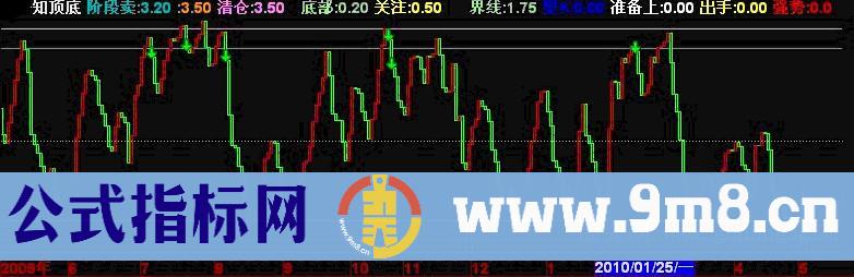 通达信超级组合顶底公式