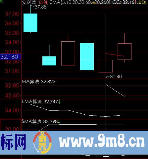 MA-EMA-SMA-DMA函数用法,算法,举例,图例