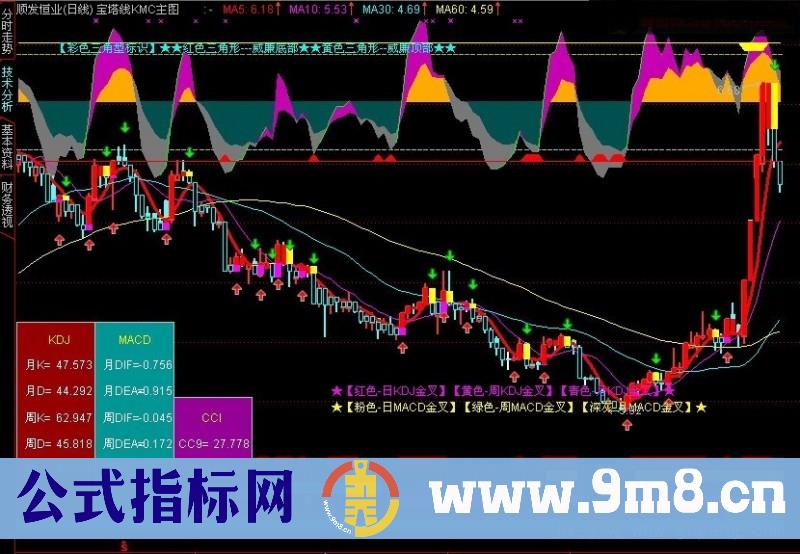 快速编辑指标公式的小窍门-模块叠加法