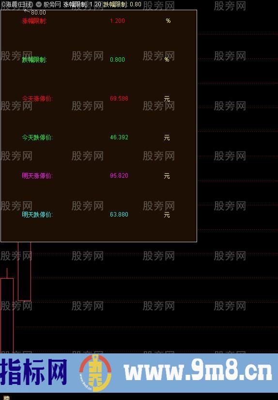 适应创业板在主图上显示%&&&&&%板跌停板的公式