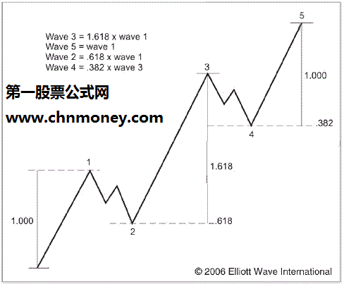 当传统分析无能为力时波浪理论如何从5个方面完善你的交易