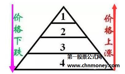 金字塔仓位控制的两大原则和两种方法