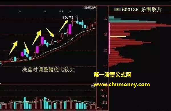 炒股15年泣血总结的六大常见庄家洗盘手法