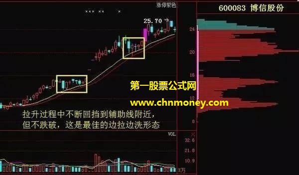 炒股15年泣血总结的六大常见庄家洗盘手法