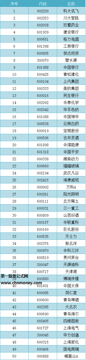 2019年最新央视50指数样本股