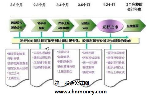 IPO上市的完整流程