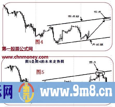 拐点和拐点线的运用图解