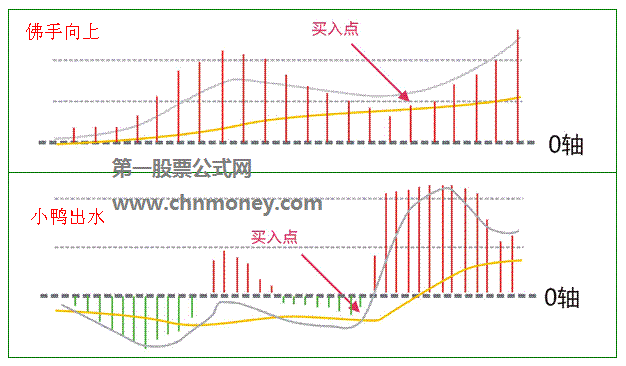 MACD金叉常见的8种形态图解