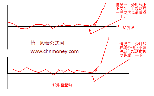 两种非常精准的分时均线交易模式