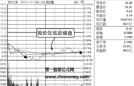 分时图横盘走势之压低横盘